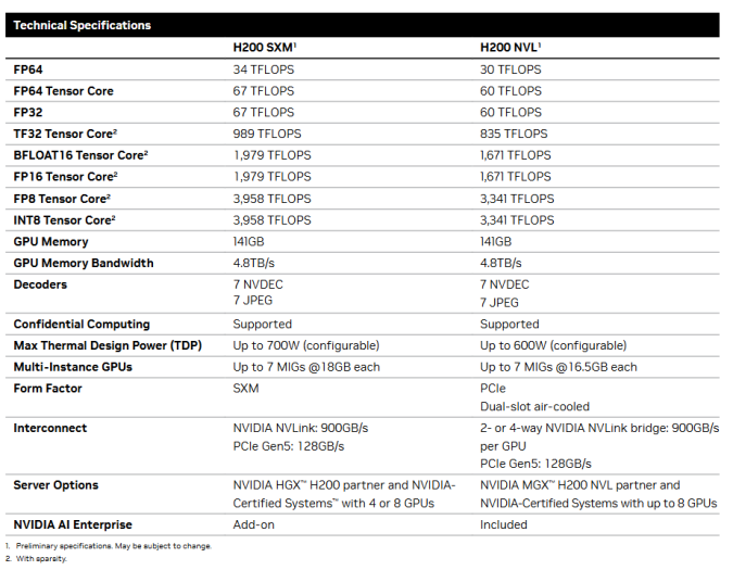 Technische Daten zu Nvidia H200 als SXM-Modul sowie PCI-Express-Karte mit NV-Link-Unterstützung. (Screenshot: Nvidia)